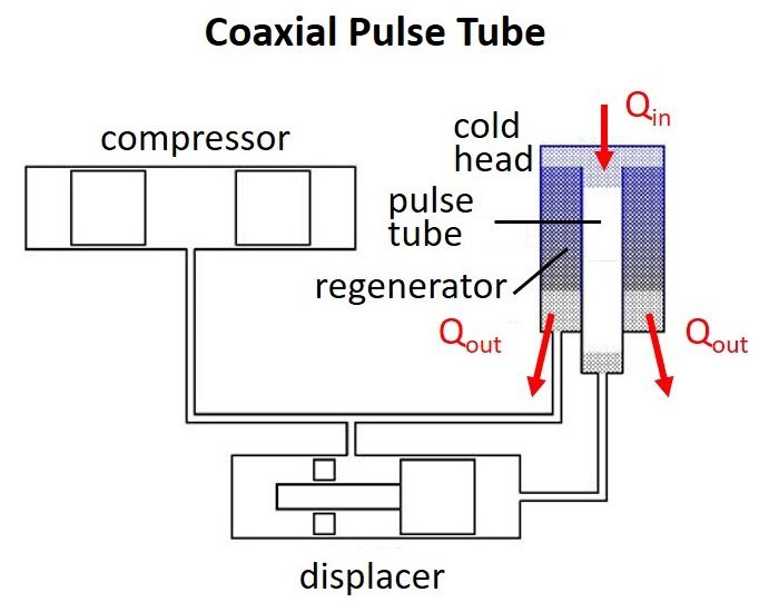 File:Coaxial Pulse Tube.jpg