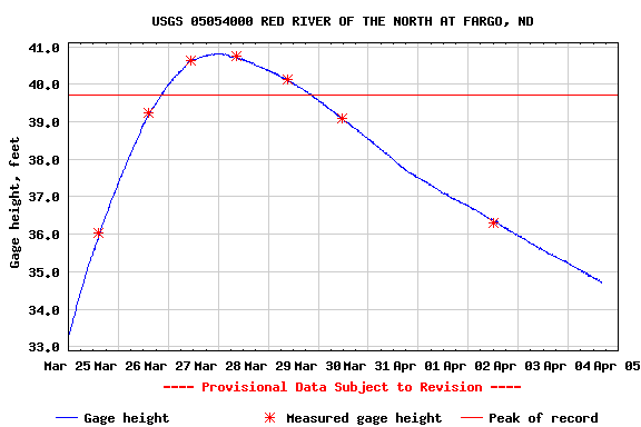 File:Fargo flood gage 2009.png