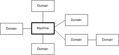 File:ProblemFramesContextDiagram1.png