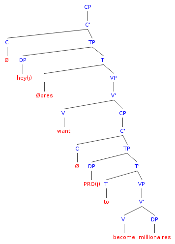 File:Syntactic tree diagram,'They want to become millionaires'.png