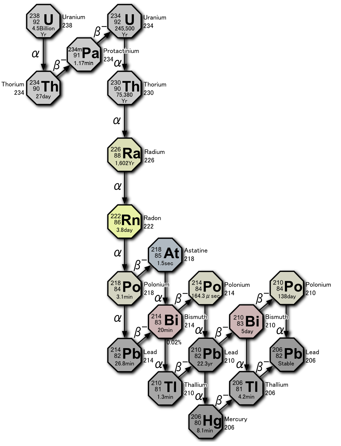 Uranium series decay chain