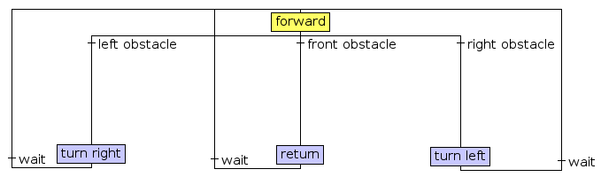 File:FSM collision avoidance automaton.png