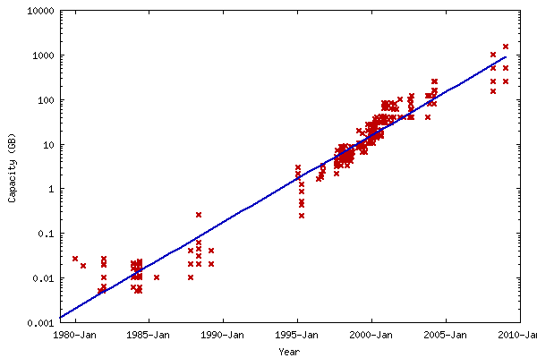 File:Hard drive capacity over time.png