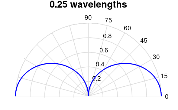 File:Monopole radiation pattern 0.25 wavelength.png