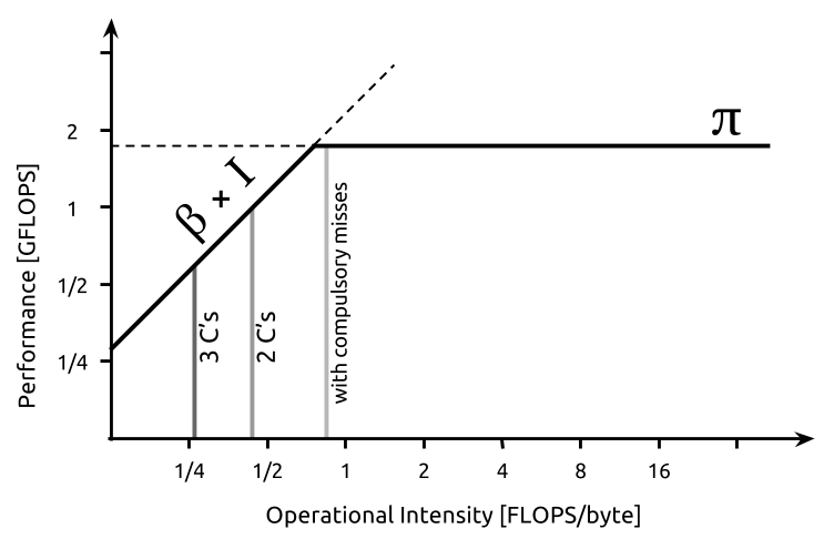 File:Roofline model locality walls.png