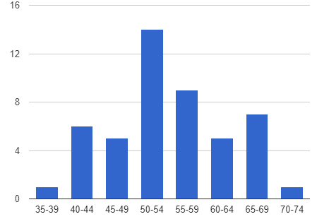 File:Age of VPs Graph.png