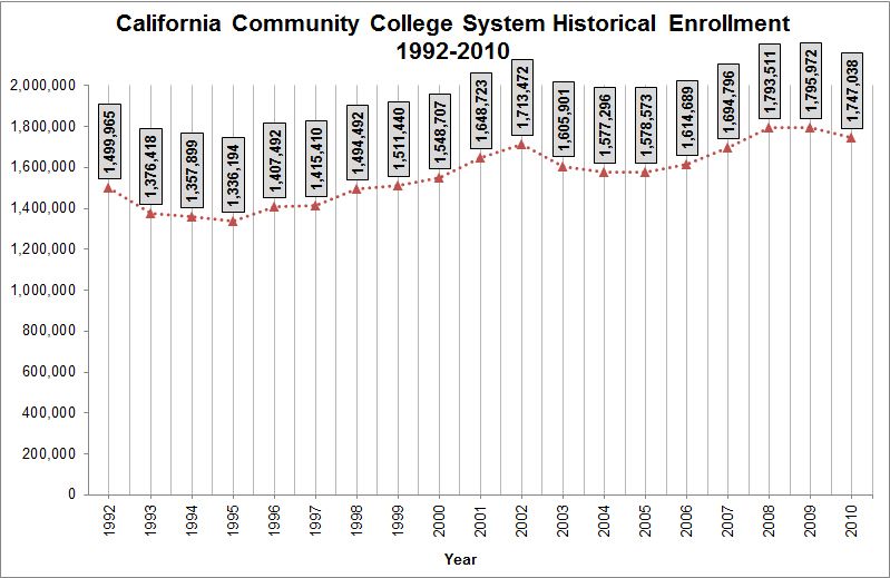 File:CCC Historical Enrollment.jpg