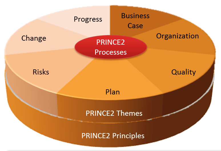 File:PRINCE2 - Project Management Methodology.png