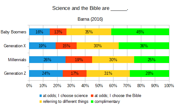 File:Views on Religion (Barna 2016).png