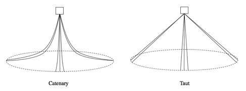 File:Catenary and Taut Mooring Solutions.jpg