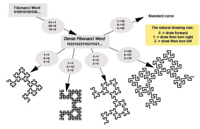 File:Fibonacci word fractal variants.png