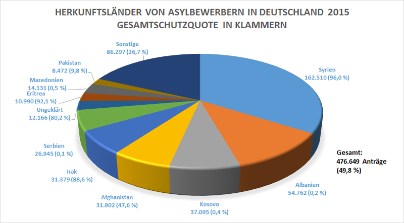 File:Herkunftsländer Asyl 2015.png