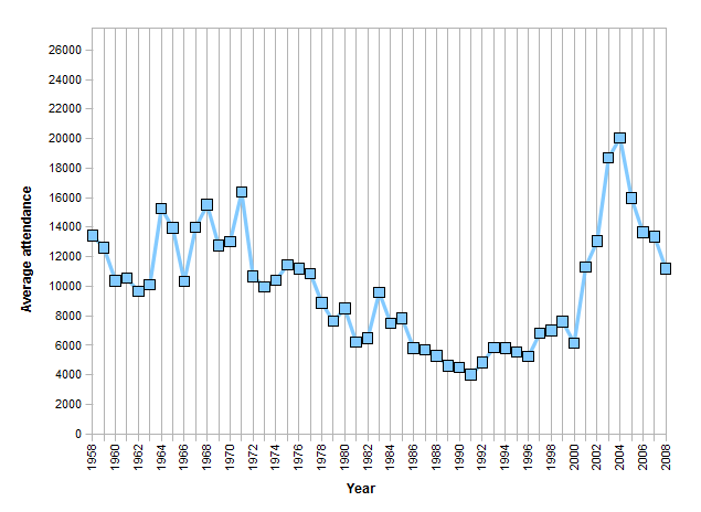 File:Malmöstadionaverageattendance.png