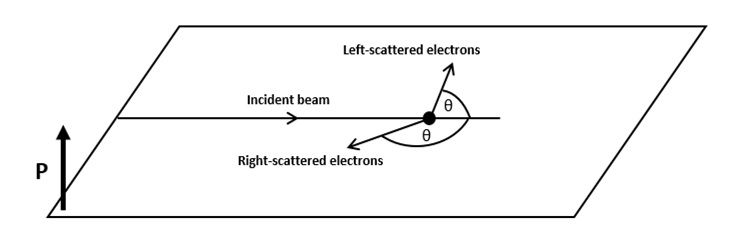 File:Mott scattering.jpg