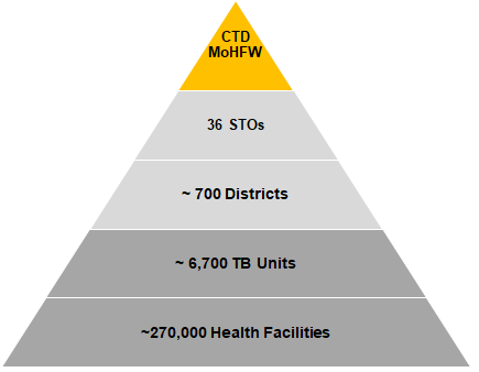 NTEP Hierarchy