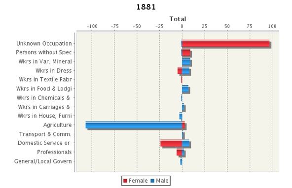 An occupational graph showing 14 industries that both male and females work in.