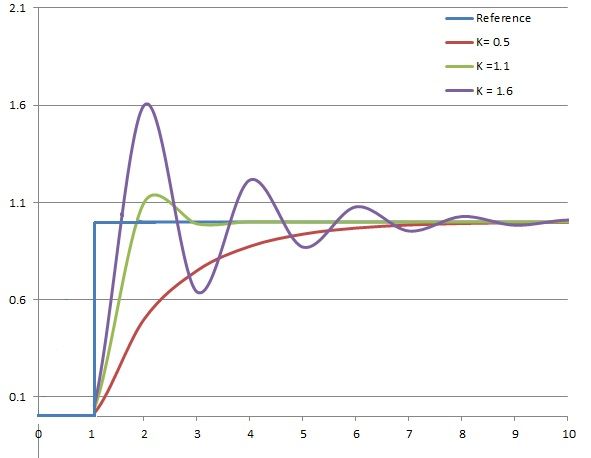 File:PID varyingP.jpg