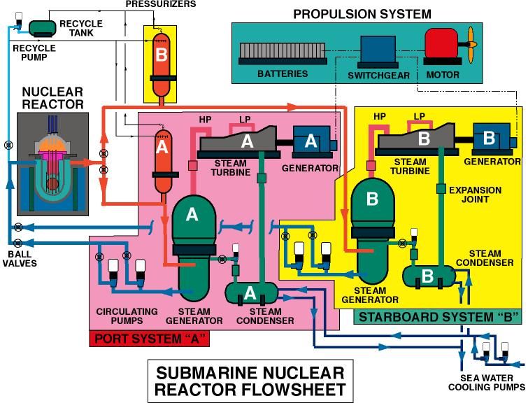 File:SUB REACTOR SYSTEM FLOW.jpg