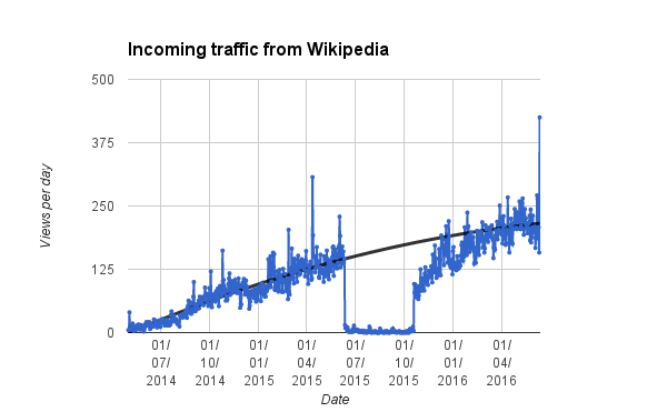 File:Wikipedia Incoming Traffic Graph.png