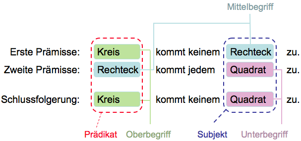 File:Beispielsyllogismus-Aristoteles.png