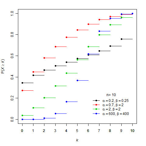 File:Beta-binomial cdf.png