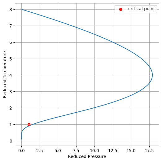 File:Dieterici gas inversion temperature plot.png