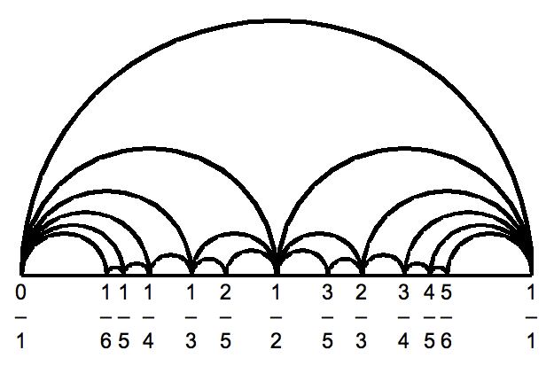 File:Farey diagram horizontal arc 6.png