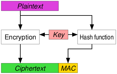 File:Authenticated Encryption EaM.png