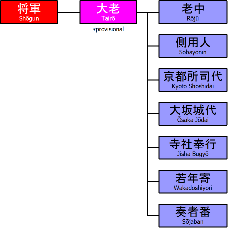 File:Institutions of the Tokugawa shogunate 001.png