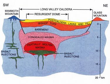 File:Long Valley Caldera cross section.jpg