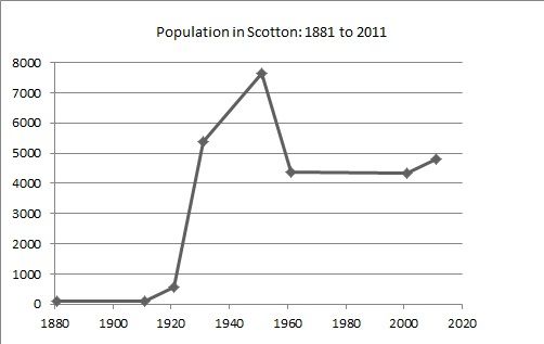 File:Scotton population time series 1881-2011.jpg