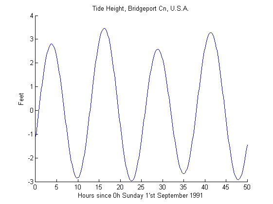 File:Tide.Bridgeport.50h.png