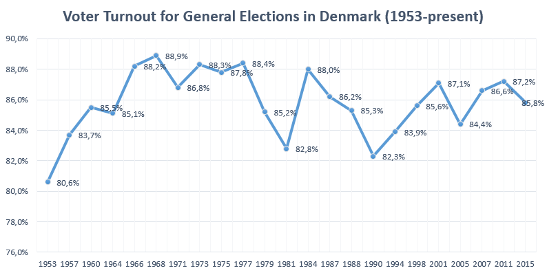 File:Voter turnout DK 1953-present.PNG