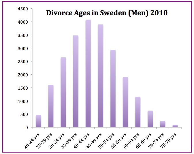 File:Divorce Ages of Men Sweden 2010.png