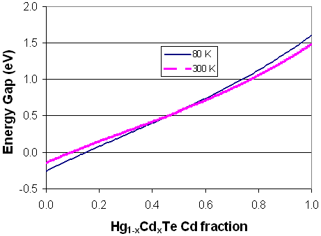 File:HgCdTe Eg vs x.PNG