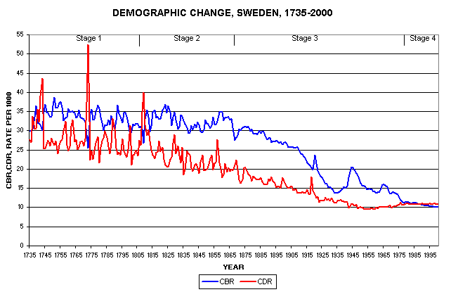 File:Demographic change in Sweden 1735-2000.png