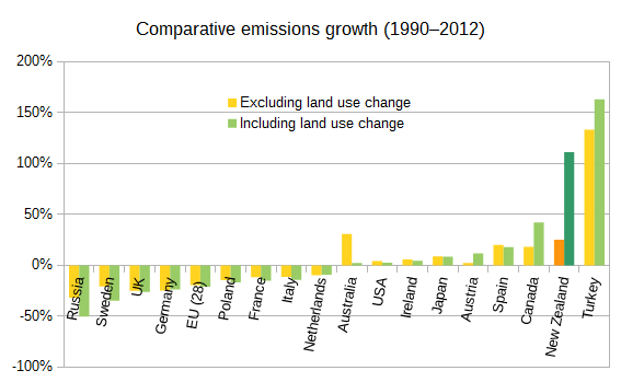 File:New Zealand's comparative emissions 1990-2012.png