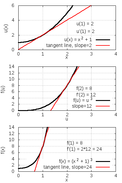 Top: Inside function with du/dx = 2 at x = 1. Middle: Outside function with df/du = 12 at u(1) = 2. Bottom: Composite function with df/dx = 2*12 = 24 at x = 1.