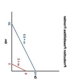 Rotated PPFs