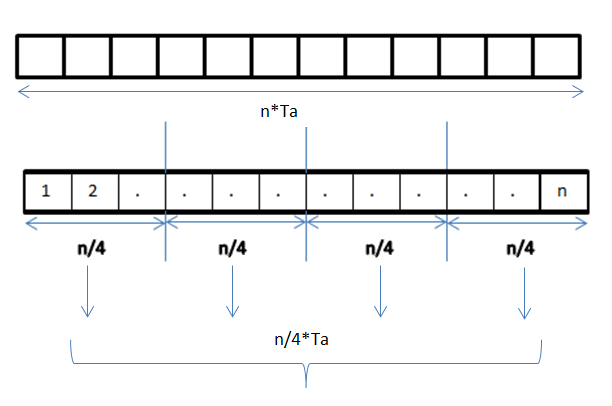 File:Sequential vs. Data Parallel job execution.png