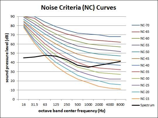 File:Noise Curves Graph Spectrum with NC.jpg