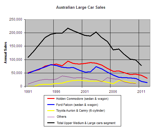 File:Australian large car sales 1991 onwards.png