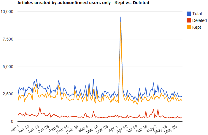 File:Autokeep vs autodelete.png