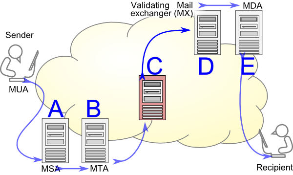 File:Email-flow-with-an-intermediate-relay.png