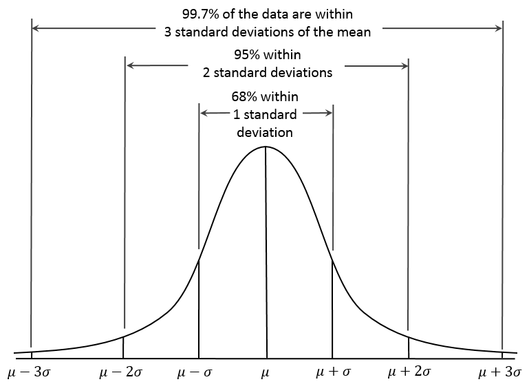 File:Empirical Rule.PNG