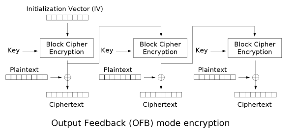 File:Ofb encryption.png