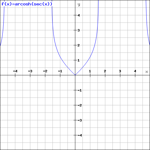 File:Arcosh(sec x).png