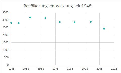 File:Krcedin population 1948-2011.jpg