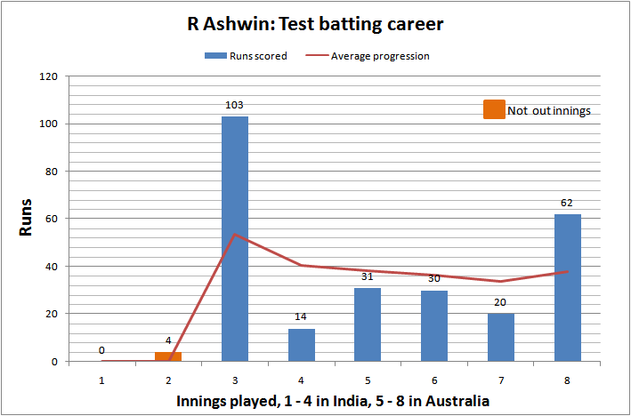 File:R Ashwin test batting.PNG