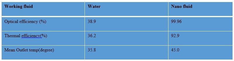 File:Comparison of Conventional fluids and Nano fluids.jpg